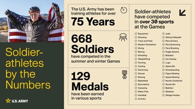 U.S. Army Soldier-athletes to represent the nation at 2026 Winter Games in Italy